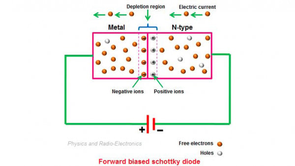 How Schottky Diodes Work