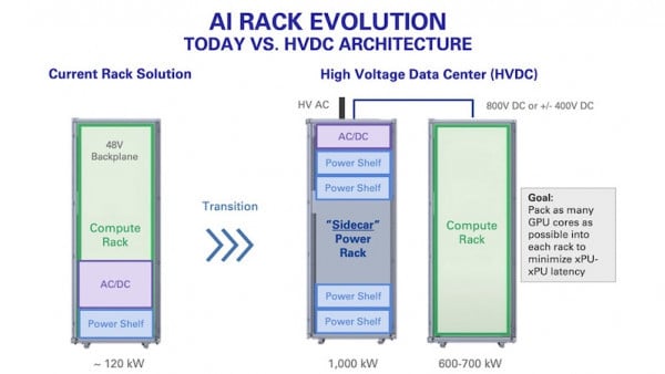 When It Comes to Powering AI Data Centers, GaN Is Taking Center Stage