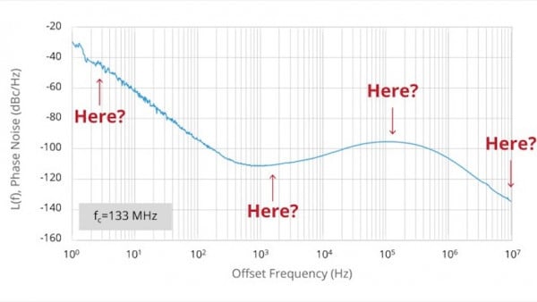 How to Identify the Source of Phase Jitter through Phase Noise Plots