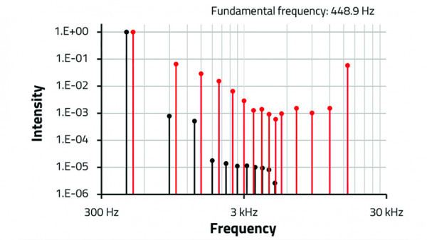 New Study Debunks Audio Myth