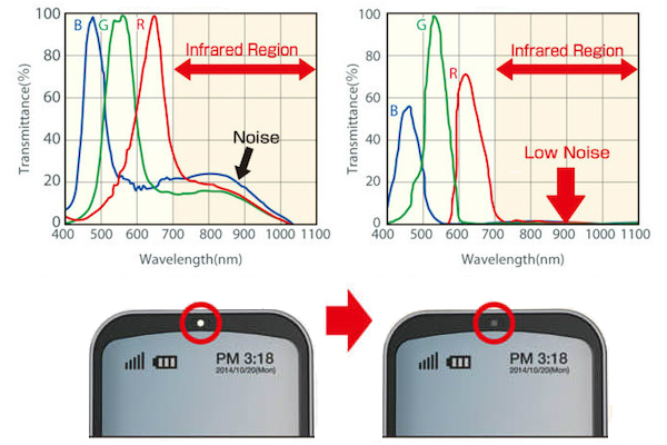 ams and ROHM’s Contributions to the Color Sensor Makeover for Mobile ...