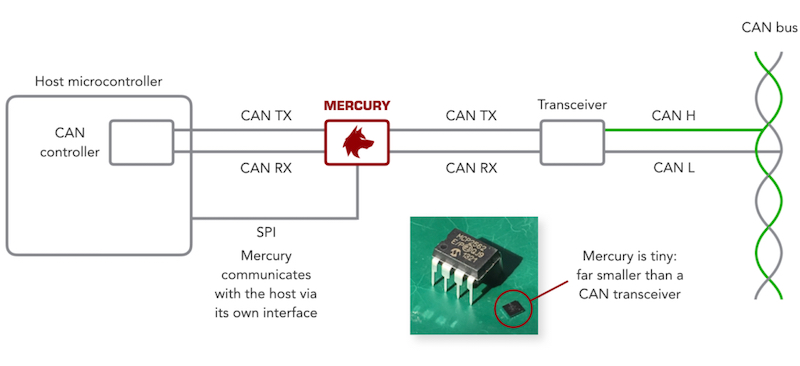 Two Companies Partner to Secure an Automotive Linchpin—the CAN Bus—at ...