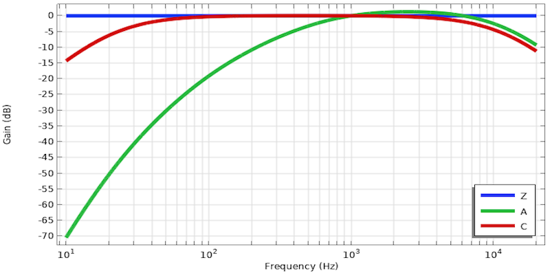 Design of an Unweighted Audio Filter with Flat Frequency Response ...