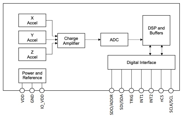 Kionix Calls New Accelerometers the “Industry’s First” to Include Built ...
