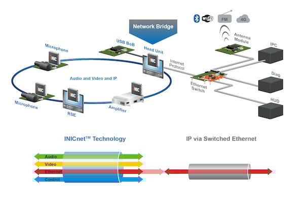 Utilizing INICnet for Automotive Networking and Connectivity - Industry ...