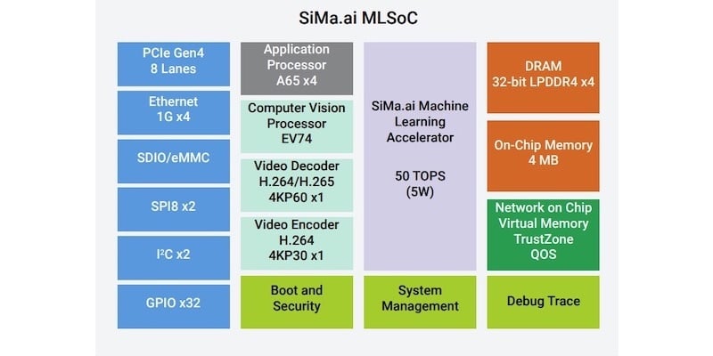 Startup SiMa.ai Rolls Out SoC Tuned for Edge AI - News