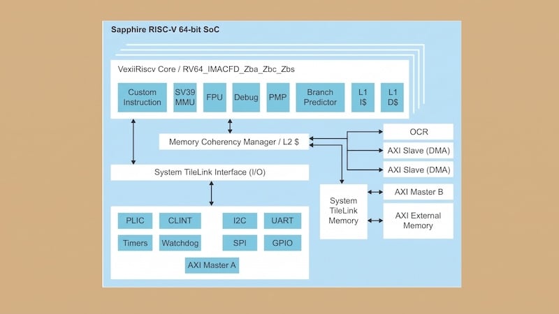 Efinix Buckles Down on 64-bit RISC-V Performance for Embedded FPGA ...