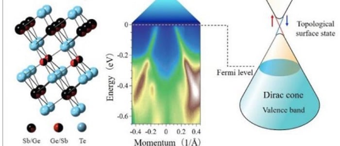 “Massless” Electrons Could Make Way for Faster Electronic Devices - News