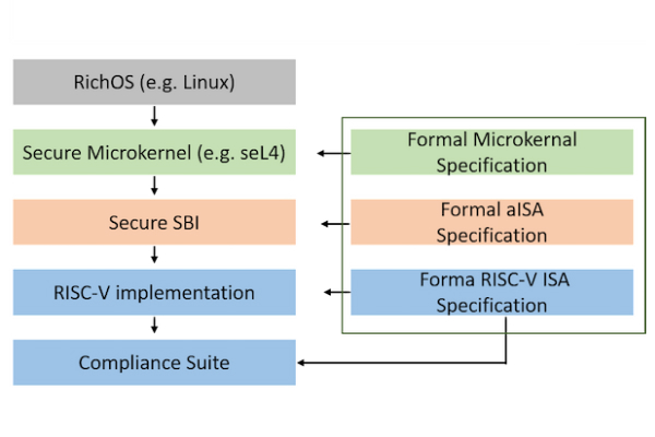 How RISC-V Security Stacks Strengthen Computer Architecture - Industry ...