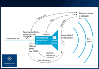 Demystifying Over-The-Air (OTA) Testing – Important Antenna Parameters ...
