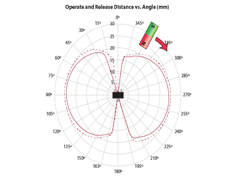Leveraging Magnetic Sensitivity for Better Device Design - White Paper