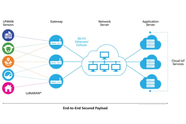 Implementing LoRa-based Solutions for Smart Metering - Industry Articles