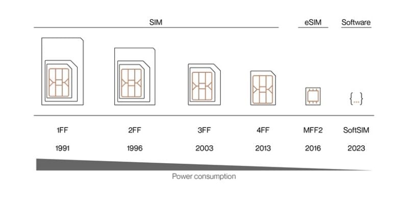 Hardware-less SoftSIMs Are Here With the Help of Nordic’s Cellular Chip ...