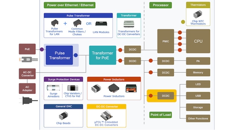 PoE Standards for IoT Devices and Power Sourcing Equipment - Industry ...