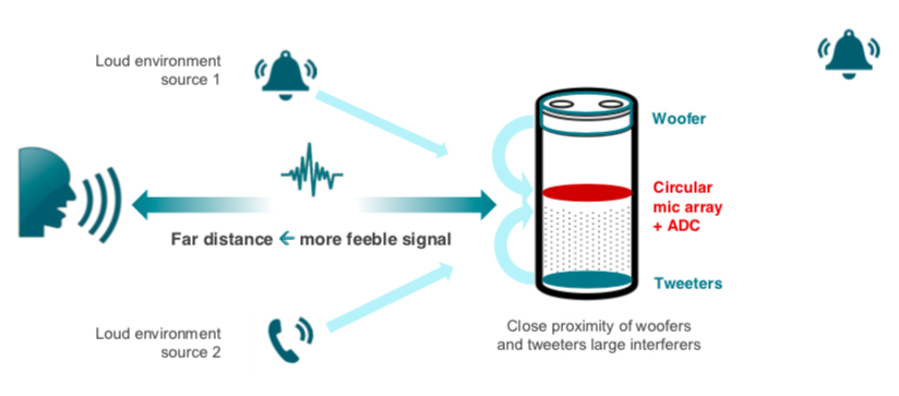 TI Rolls Out New ADC for Improved Voice Capture in Noisy, Far