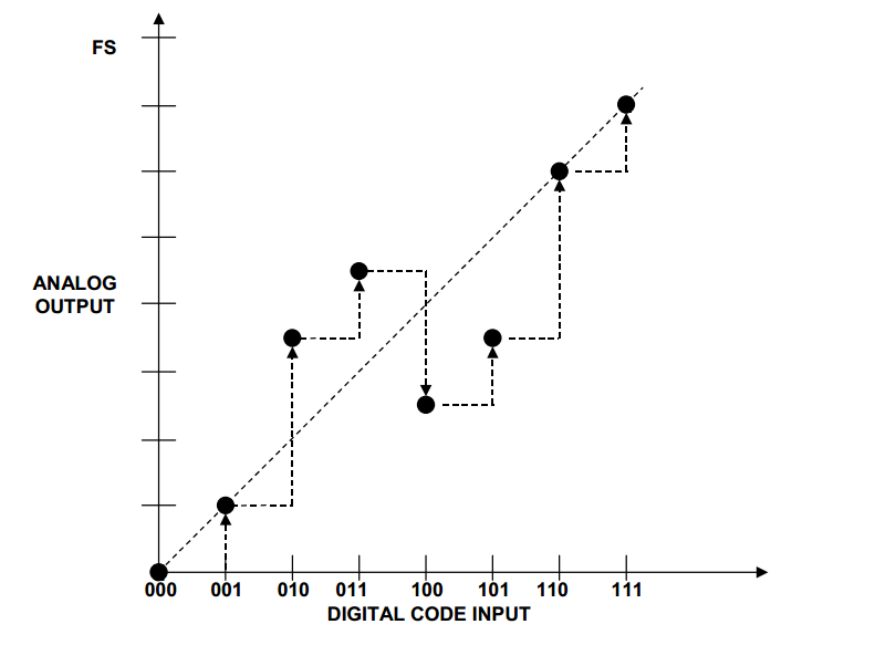 What Are the DNL and INL Specifications of a DAC? Non-Linearity in ...