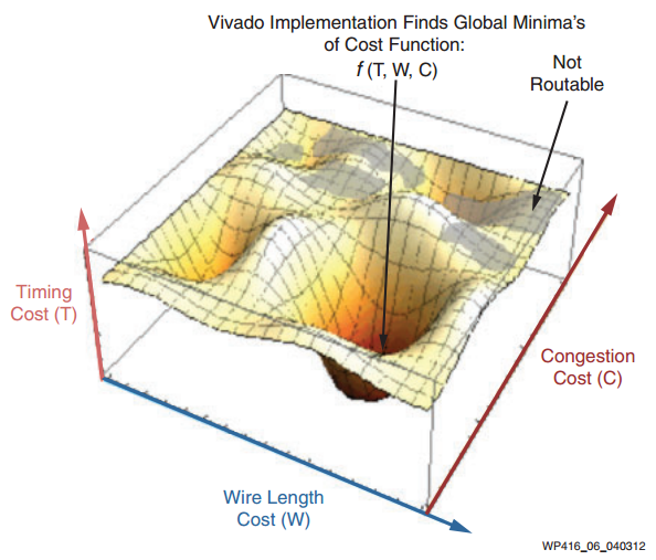 Design Implementation in the Xilinx Vivado Design Suite - News
