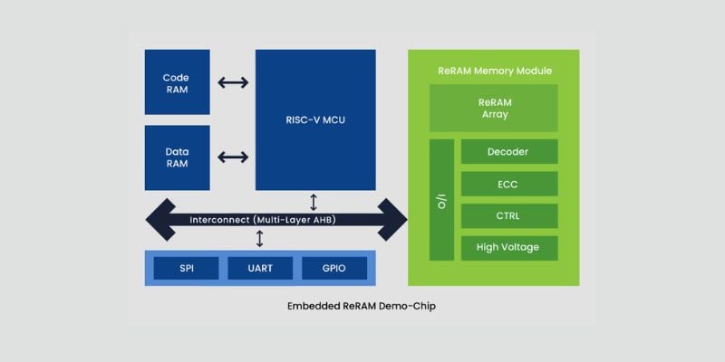 Weebit Nano and SkyWater Churn Out First Batch of ReRAM Demo Chips - News