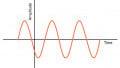 AC vs. DC (Alternating Current vs. Direct Current) Electrical Signals