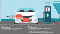 The Challenges of AC and DC Charging May Be Slowing EV Adoption
