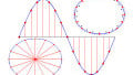 Basics of Phase Truncation in Direct Digital Synthesizers