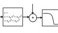Adding a Low-pass Filter to an ADC Model and DAC Modeling