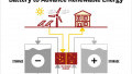 The ‘Redox Flow’ Battery Poised to Solve the Electricity Storage Problem