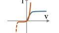 Understanding Current-Voltage Curves of Non-Linear Devices