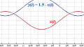 Basic Signal Operations in DSP: Constant-Valued and Alternating Signals