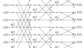 Intro Software Walkthrough: Fast Fourier Transforms and the Xilinx FFT IP Core