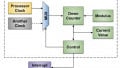 Introduction to Microcontroller Timers: Periodic Timers