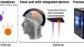 Rice University Charges Into the Future with Magnetics and Bioimplants