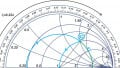 Exploring Single Stub Impedance Matching Through Smith Chart Examples