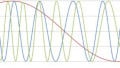 Introduction to Sinusoidal Signal Processing with Scilab