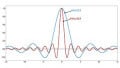 What Is the Sinc Function and Why Is It Important in Electrical Engineering?