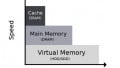 What Is Virtual Memory?