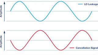 Transmit LO Leakage—An Issue of Zero-IF
