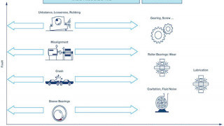 Choosing the Most Suitable MEMS Accelerometer for Your Application: Part 2