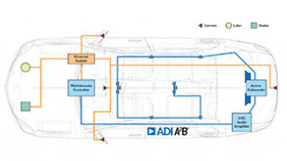 A²B® and Ethernet in Automotive Applications: What, When, and How