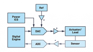 How to Successfully Calibrate an Open-Loop DAC Signal Chain
