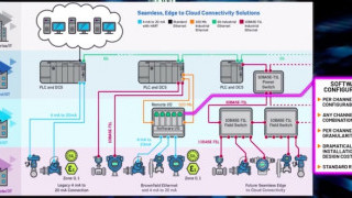 ADI Makes Big Swing for Industry 4.0 with First Software-Configurable Industrial I/Os