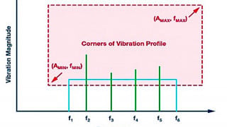 MEMS Vibration Monitoring: From Acceleration to Velocity