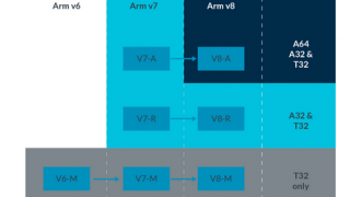 The Arm Architecture Explained