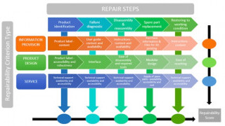 How the Right to Repair May Affect Consumers and Designers Alike
