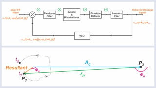 Evaluating SNR Performance of FMFB Demodulators at High CNR