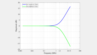 Pre-emphasis and De-emphasis Filtering in FM Systems