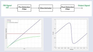 Interference, Pre-Emphasis, and the Capture Effect in FM and PM Systems