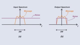 Analyzing the Noise Performance of Coherent SSB Demodulators