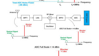 Assessing the ADC SNR and SFDR for Communications Systems