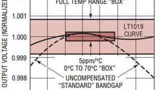Introduction to Bandgap Voltage References